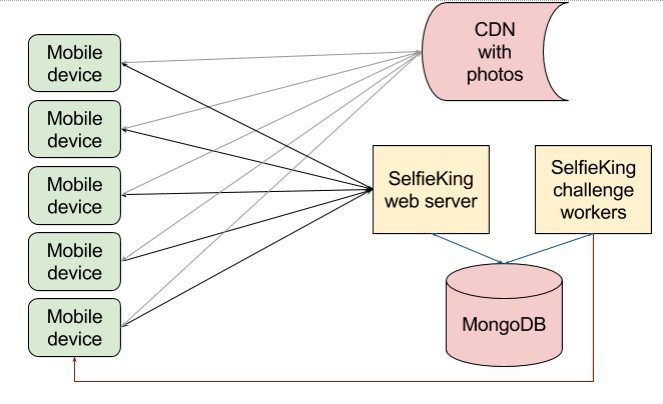 Server Component Architecture in D Language