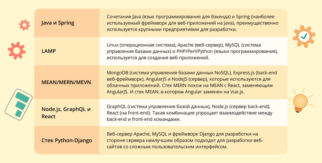 Популярные технологические стеки для веб приложений