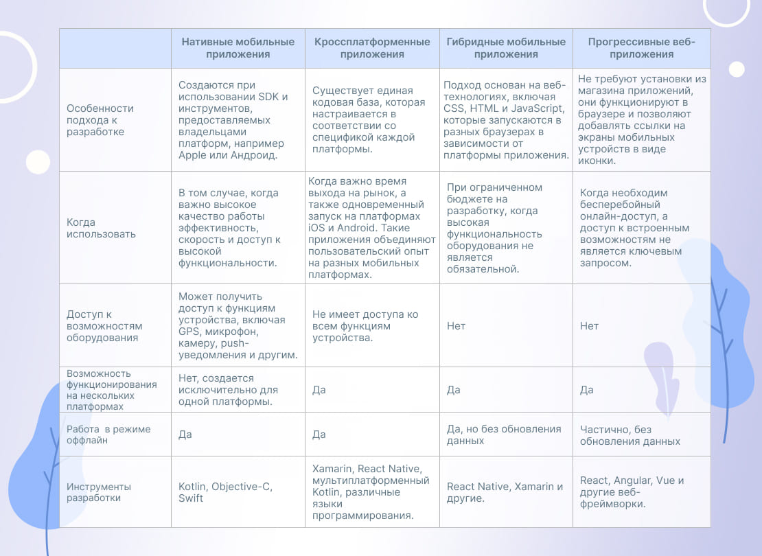 Альтернативные варианты разработки мобильных приложений