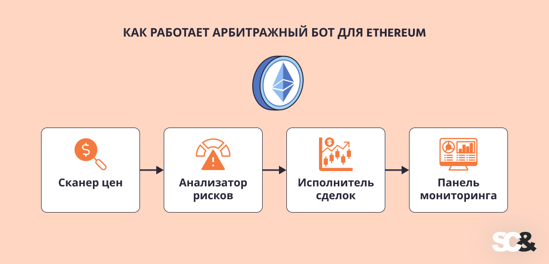 По сравнению с торговыми ботами