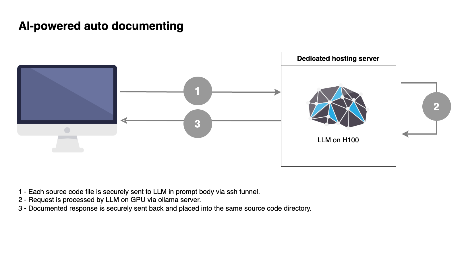 Инструмент документации кода на базе ИИ