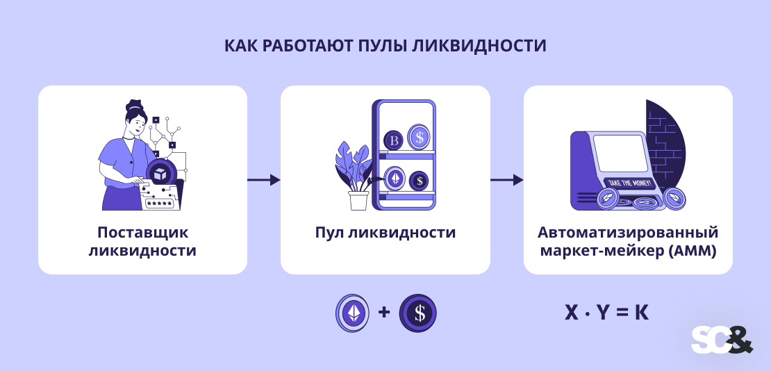 КАК РАБОТАЮТ ПУЛЫ ЛИКВИДНОСТИ