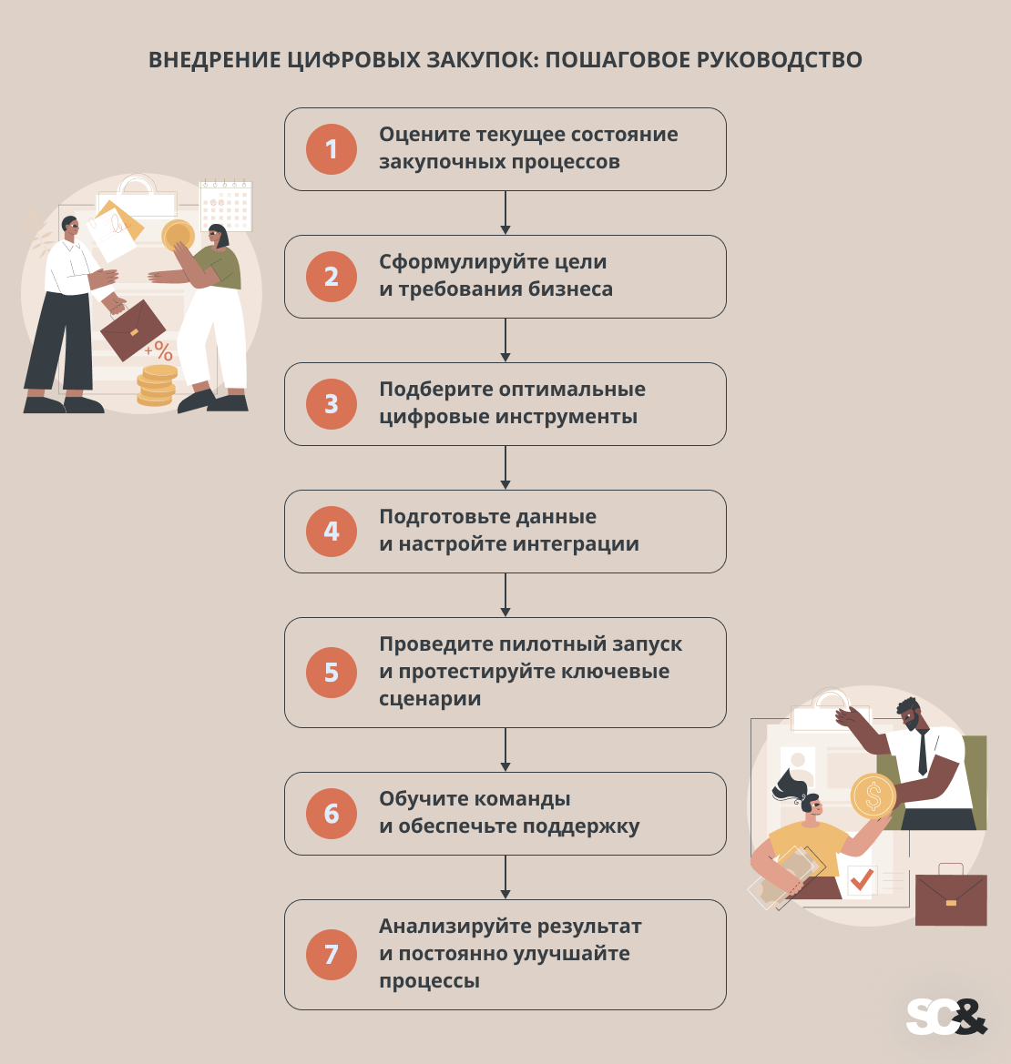 План внедрения цифровых закупок (7 ключевых шагов)
