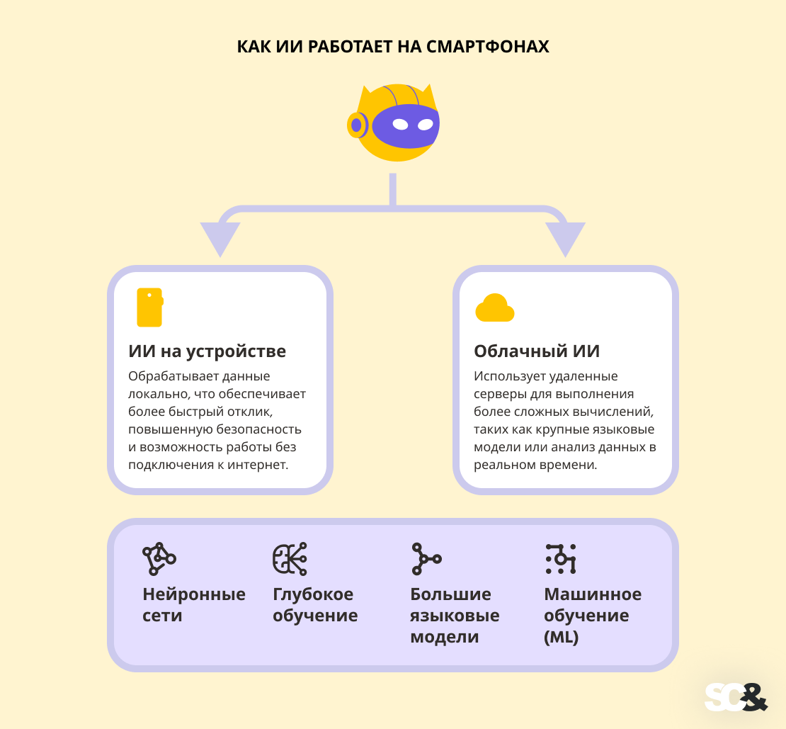 Виды ИИ на смартфонах