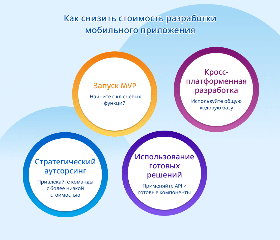 Снижение стоимости разработки мобильного приложения