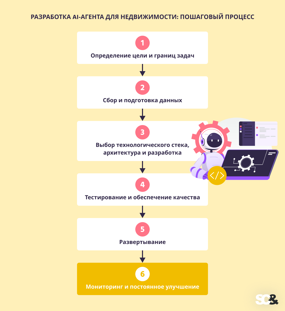 Разработка ИИ-агента для недвижимости