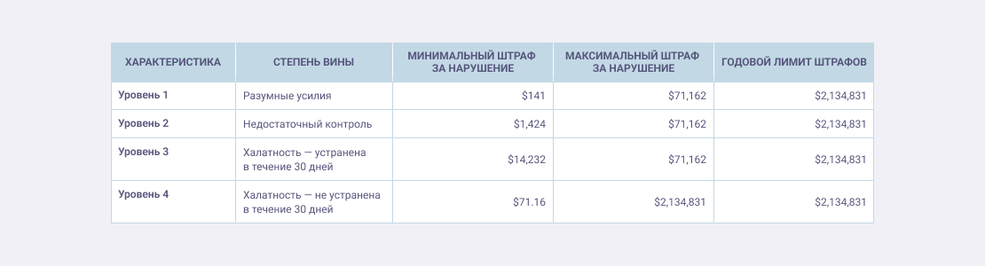 Размер штрафов за нарушения HIPAA