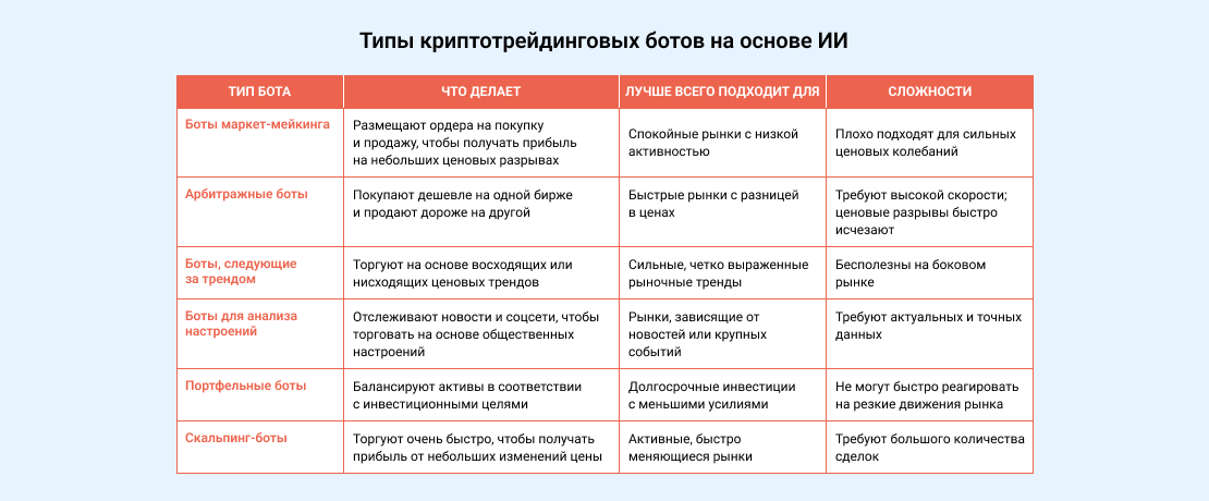 Типы криптотрейдинговых ботов на основе ИИ