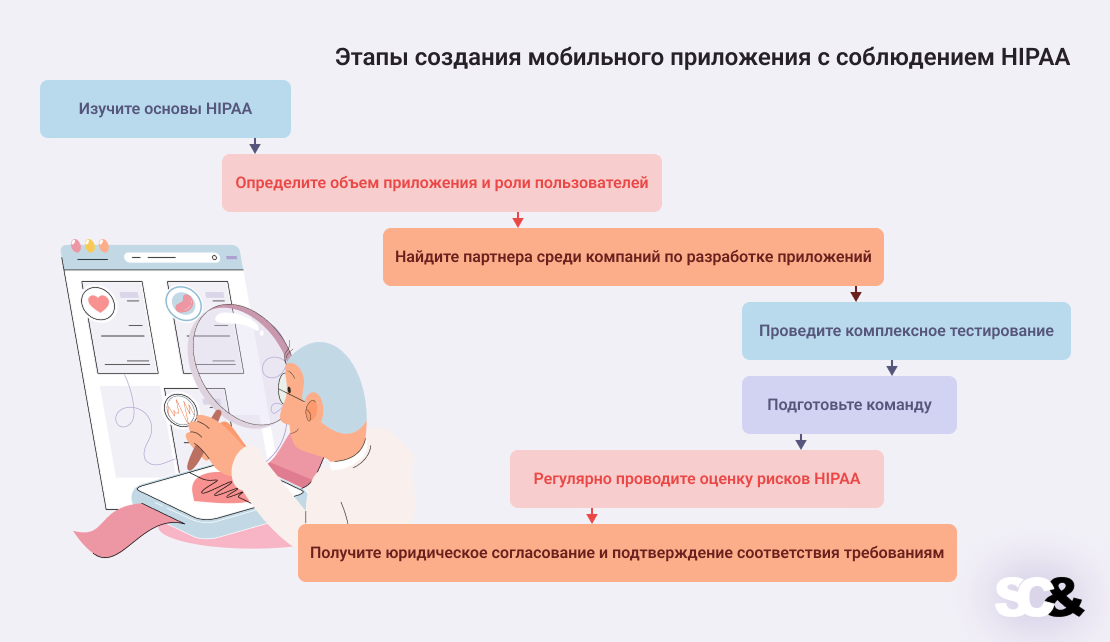 Этапы создания мобильного приложения с соблюдением HIPAA