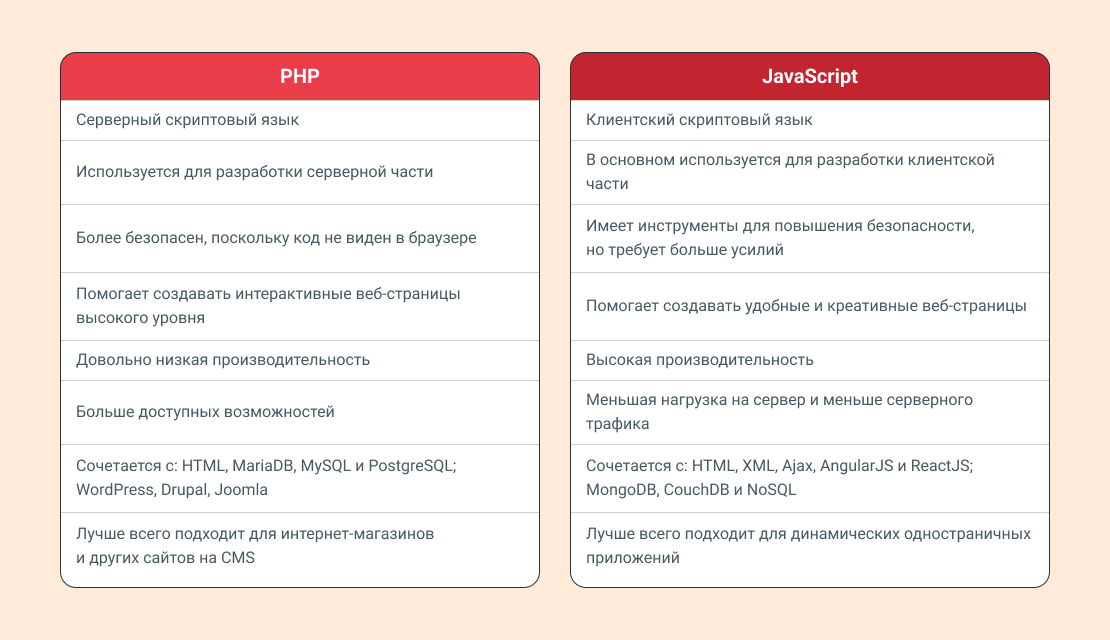 Таблица, демонстрирующая различия между JavaScript и PHP
