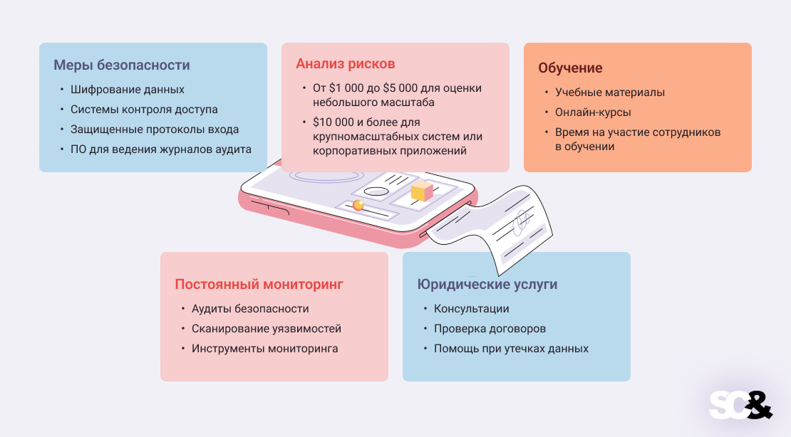 Стоимость соблюдения требований HIPAA