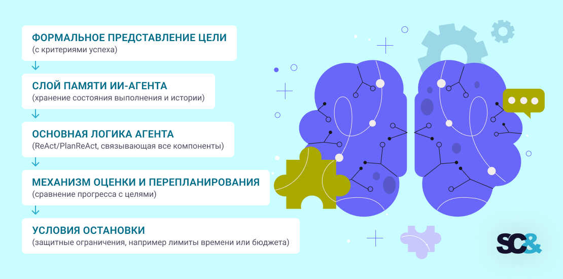 Работа саморазвивающегося агента