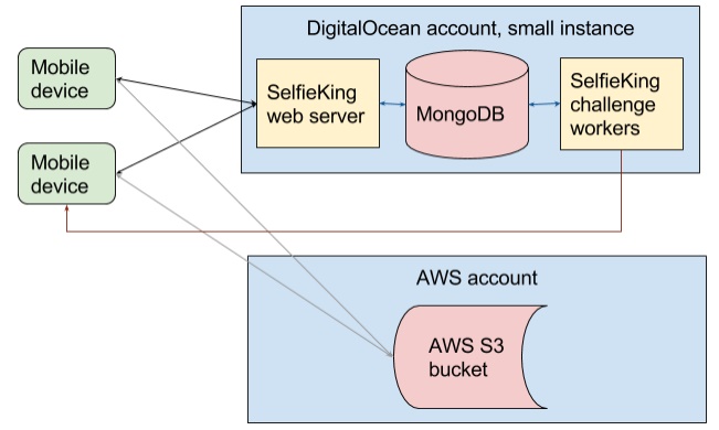 Building Server Part in D Language