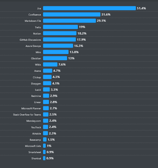 Top Paying Technologies