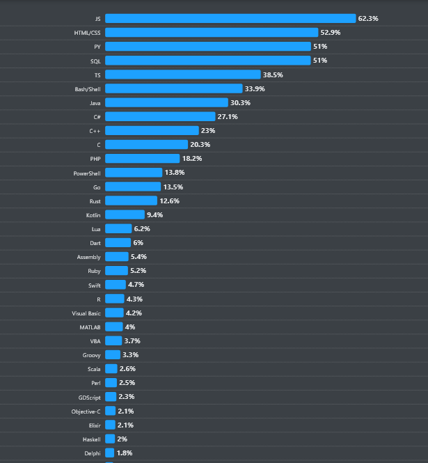 programming languages 2025