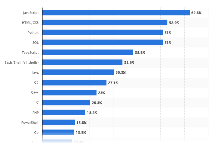 popular programming languages