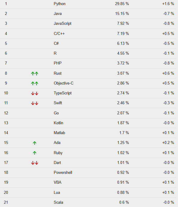 programming languages