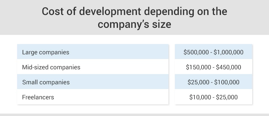 Cost of development depending on the company’s size.jpg