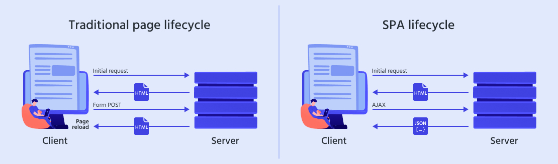 What is a single-page application?