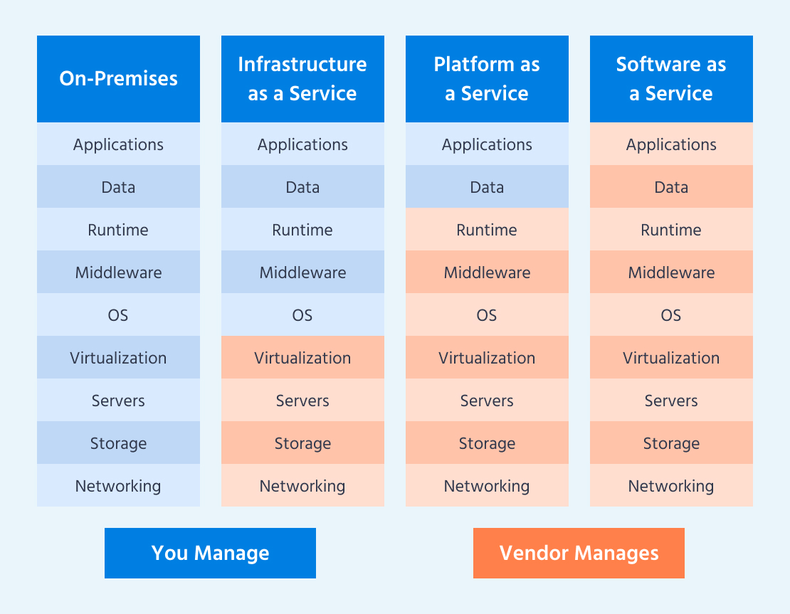 How to choose a cloud service model?