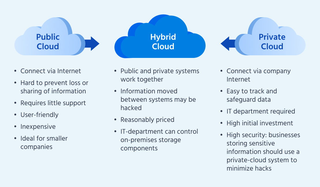What are cloud deployment models?