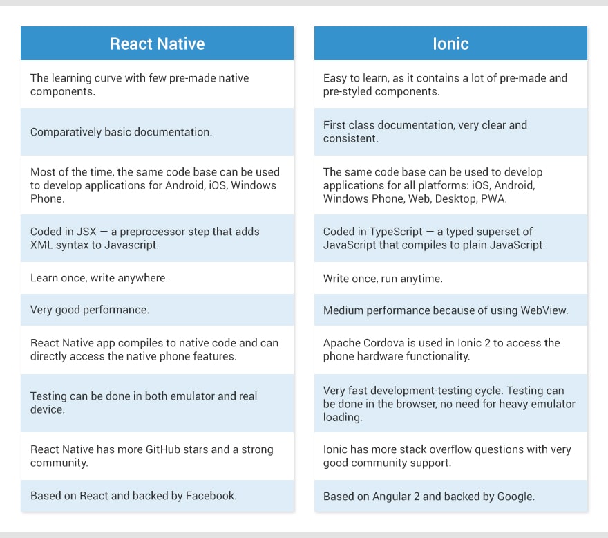 React Vs. React Native: Key Features, Differences & Advantages