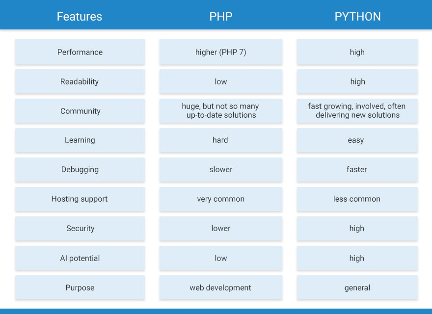 Main web php. Таблица php. Таблица программирования php. Сравнение в php. Сравнение html и php.