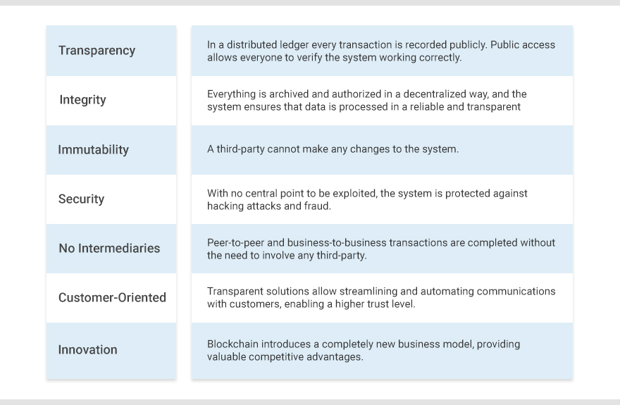 blockchain business case