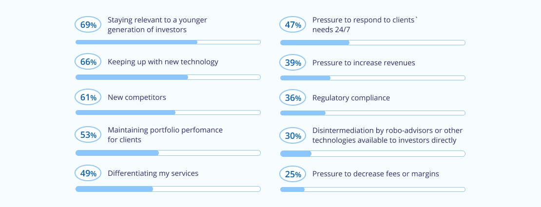 digital banking trends 2022