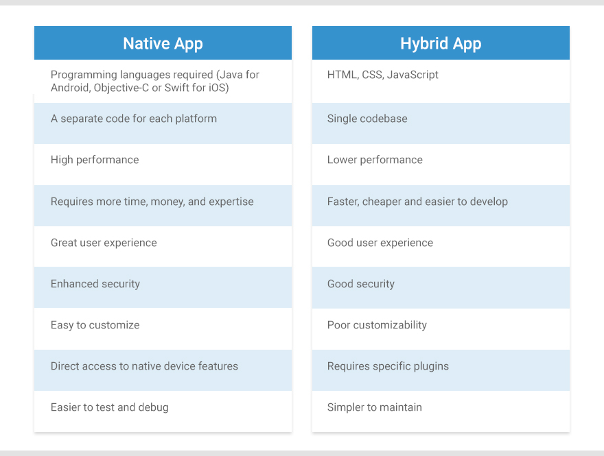 Native Vs Hybrid App The Definitive Comparison 2019 Scand Blog