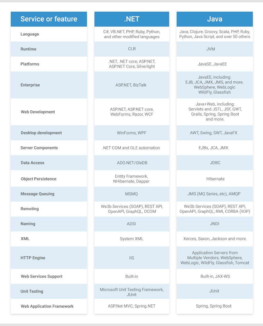 java vs net which is better for career