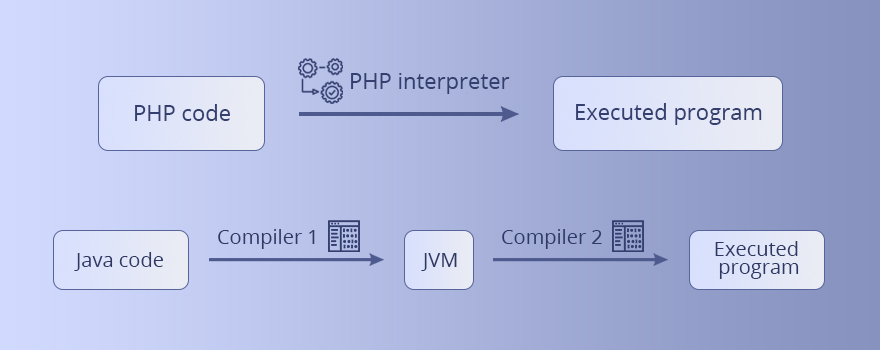 Java vs PHP interpreter and compiler