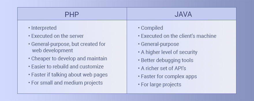 Table Comparison PHP vs Java