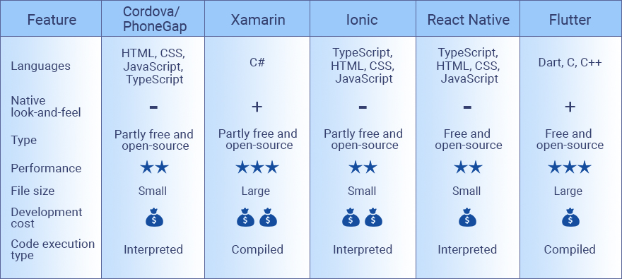 PhoneGap/Cordova vs Xamarin vs React Native vs Ionic vs Flutter
