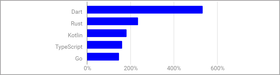 Emerging Languages Gaining Popularity