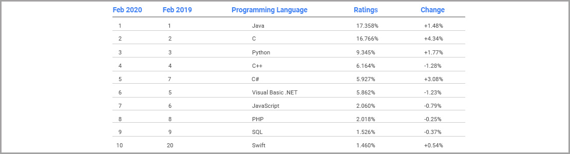 top 10 Languages Feb 2020 vs Feb 2019 Ratings