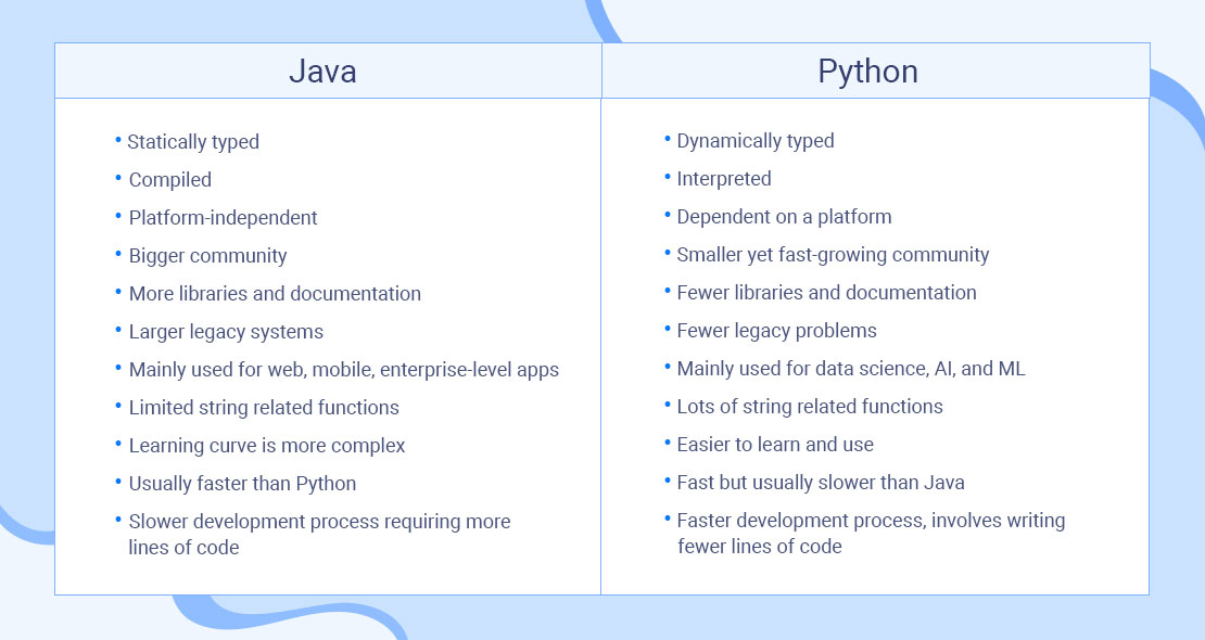 Python vs Java Comparison