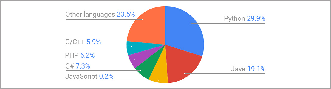 The Most Learned Languages