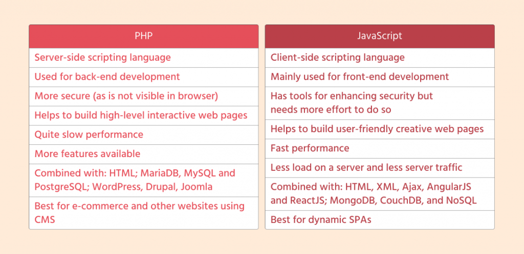 PHP vs JavaScript: Choosing the Right Tech for Web Development