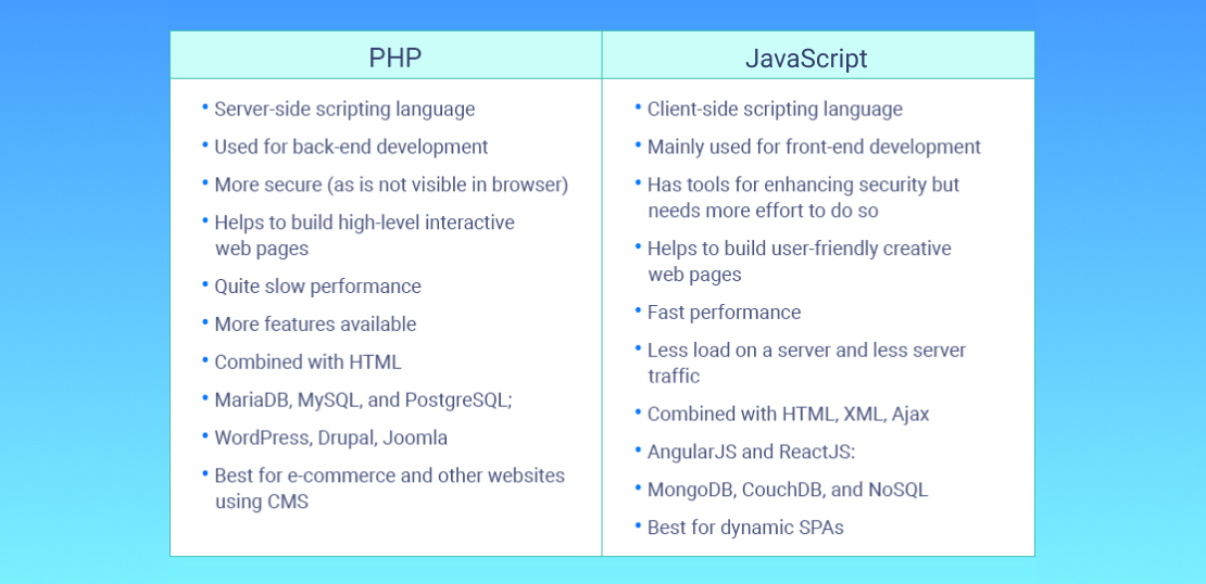 PHP vs. JavaScript Comparison