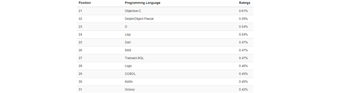 Groovy ranks 31st among programming languages