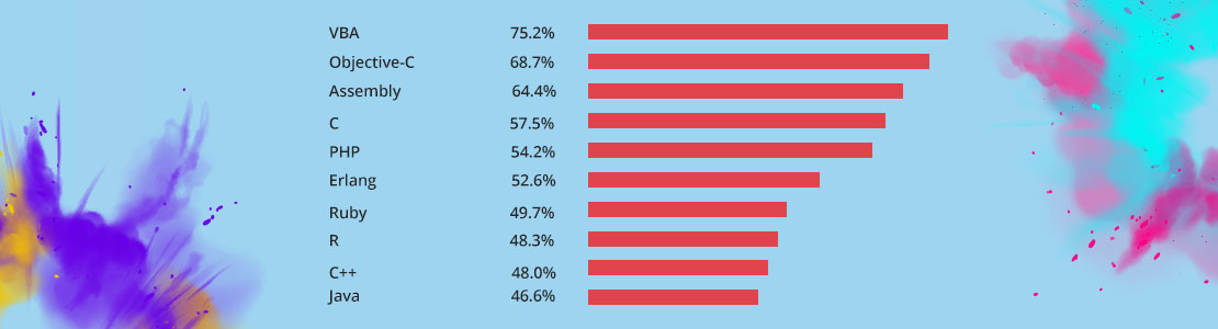 Popular Programming Languages