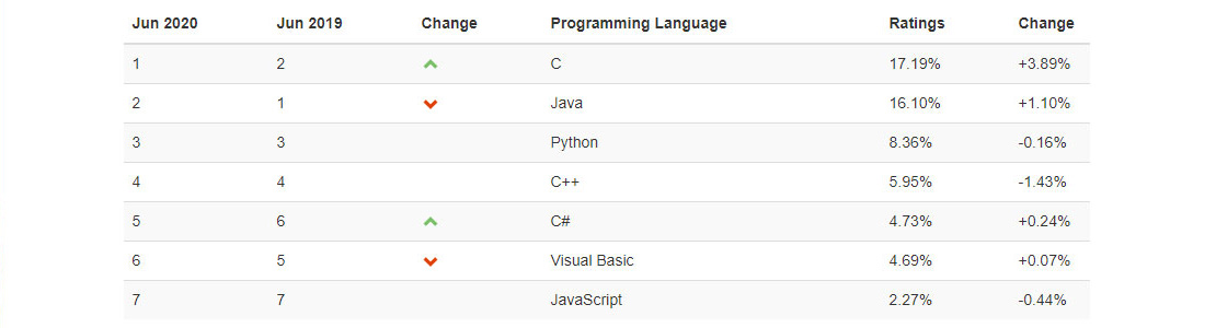 Groovy vs Java: Detailed Comparison and Tips on the Language Choice