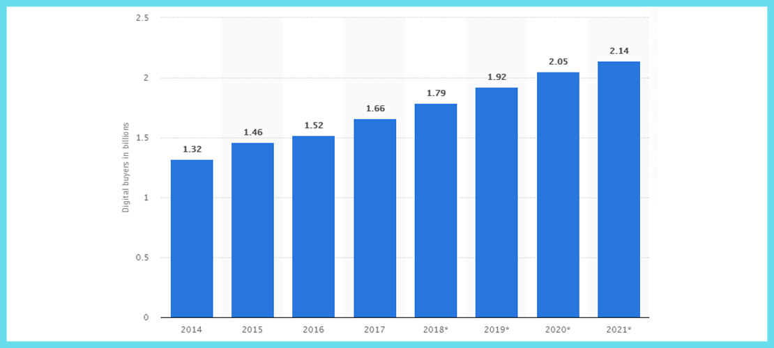 digital buyers statistics in 2020