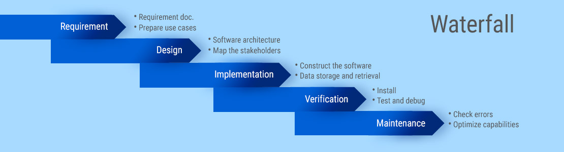 What Is the Waterfall Software Development Methodology?