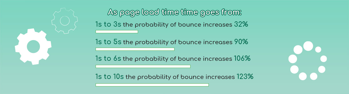 Why Average Page Load Time Matters