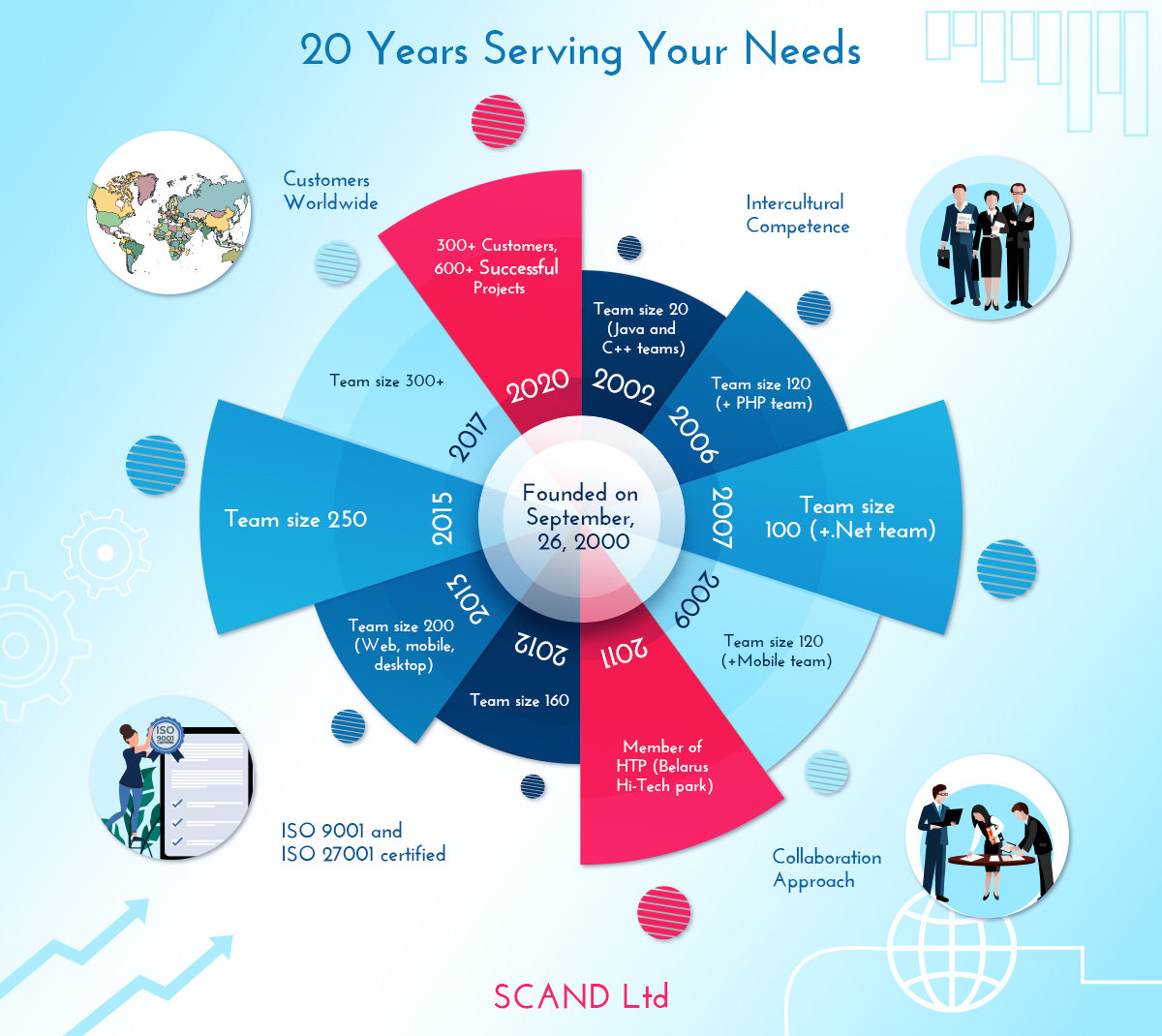 SCAND Is Celebrating Its 20th Anniversary