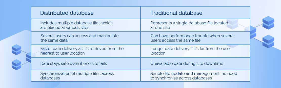 Distributed Databases