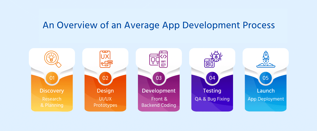 Typical App Development Cost Ranges