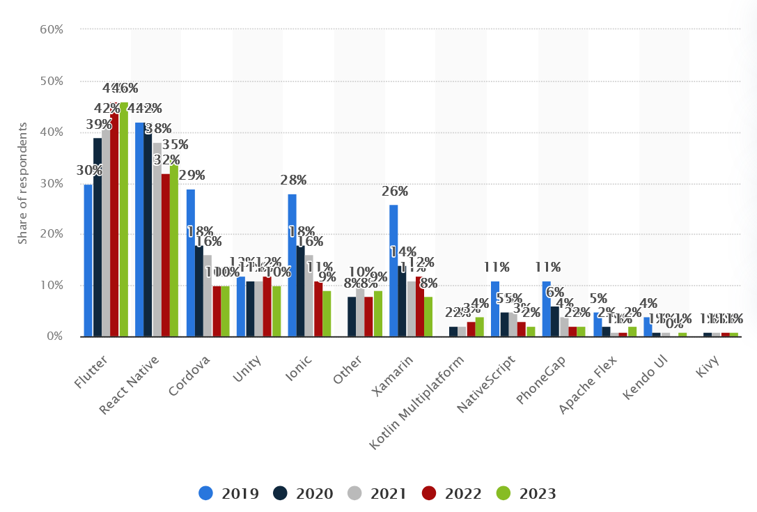 Cross-platform mobile frameworks